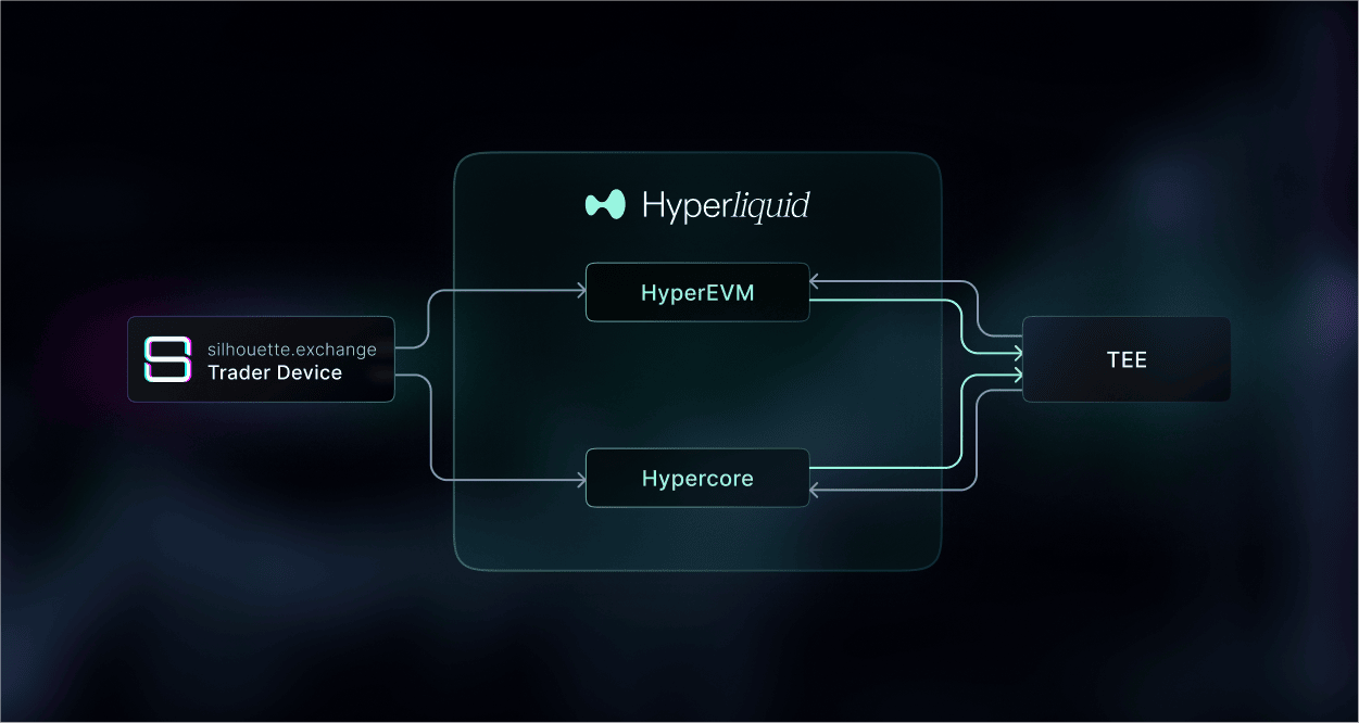 Diagram of the Silhouette TEE-based order flow: encrypted orders route through a Trusted Execution Environment that settles against the public Hyperliquid orderbook
