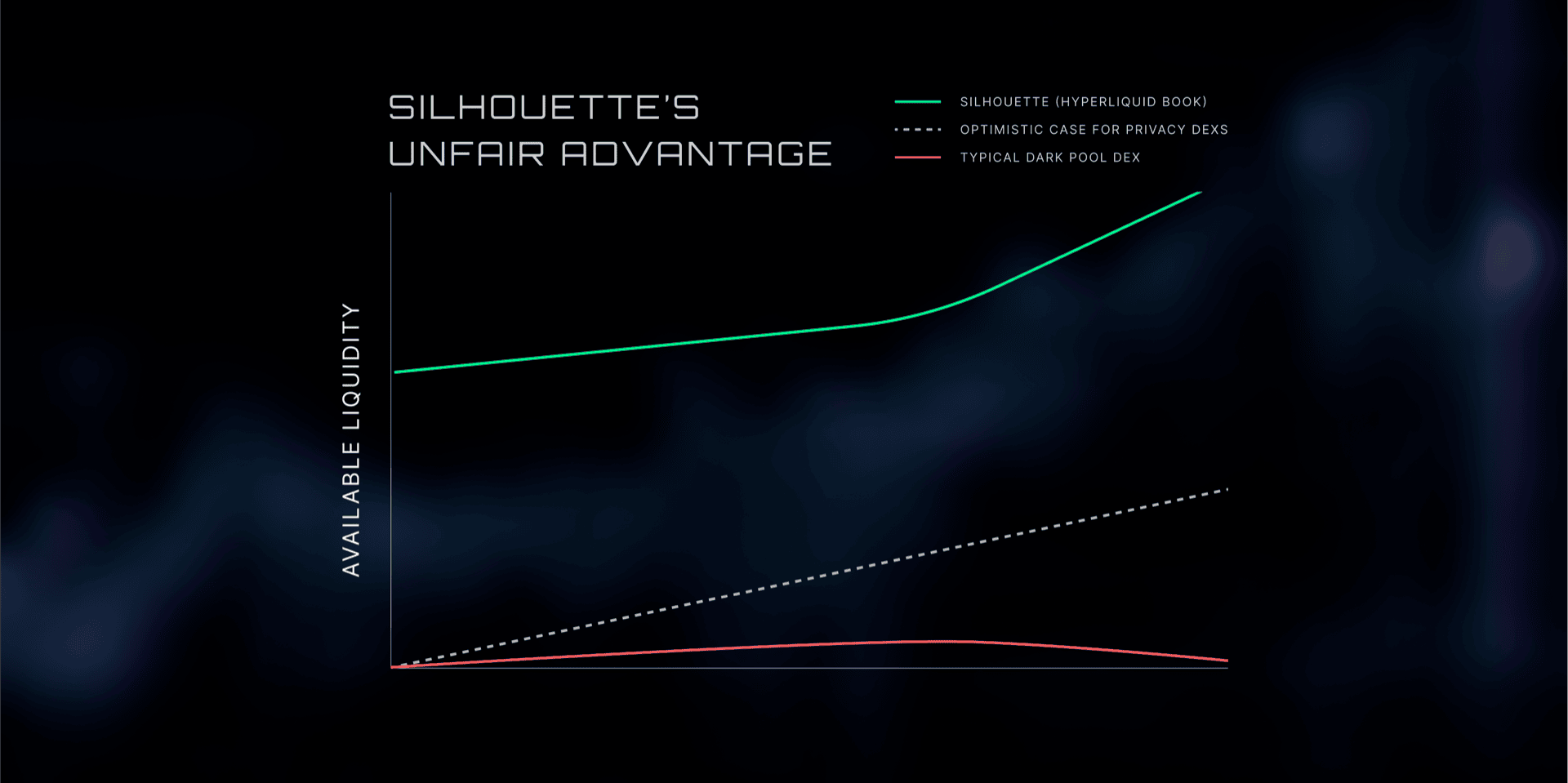 Liquidity depth comparison chart showing thin onchain dark pool order books versus deep continuous liquidity on public venues