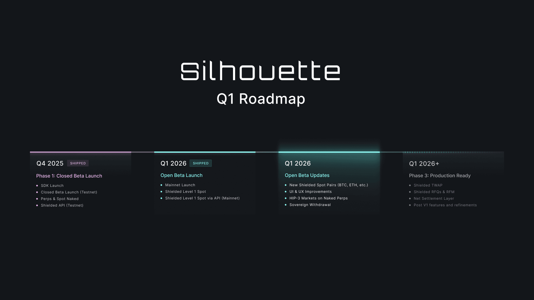 Silhouette Q1 roadmap graphic listing HIP-3 perps support, shielded TWAP and VWAP iceberg orders, RFQ and RFM infrastructure, and net settlement layer