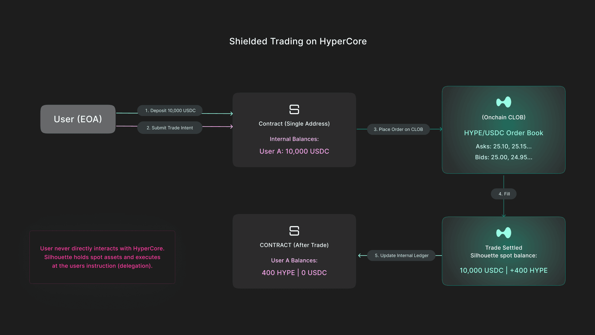 Architecture diagram of the Silhouette shielded trading system: user wallet delegates to a TEE-attested execution module that places orders on Hyperliquid and encrypts balances inside a smart contract