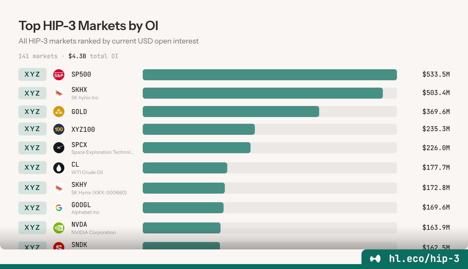 Table of the largest HIP-3 markets ranked by open interest, dominated by tokenised equities and commodities rather than crypto pairs