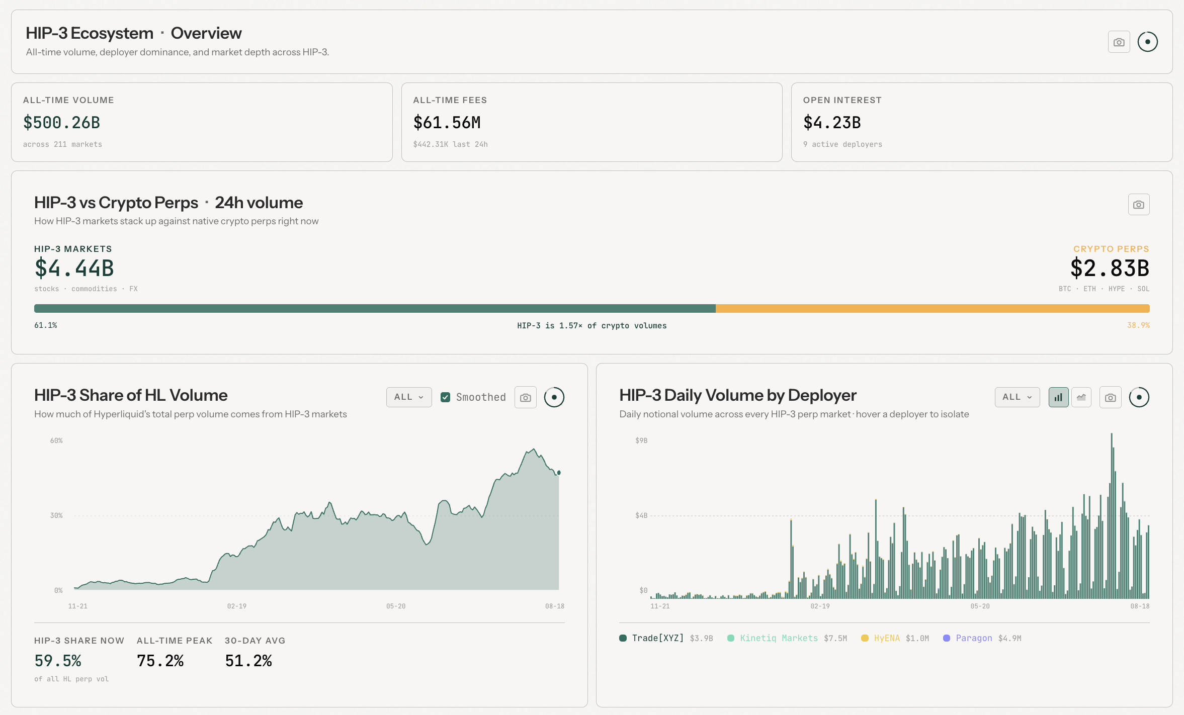 HIP-3 ecosystem dashboard showing total open interest and a bar chart comparing HIP-3 volume against crypto perps volume on Hyperliquid