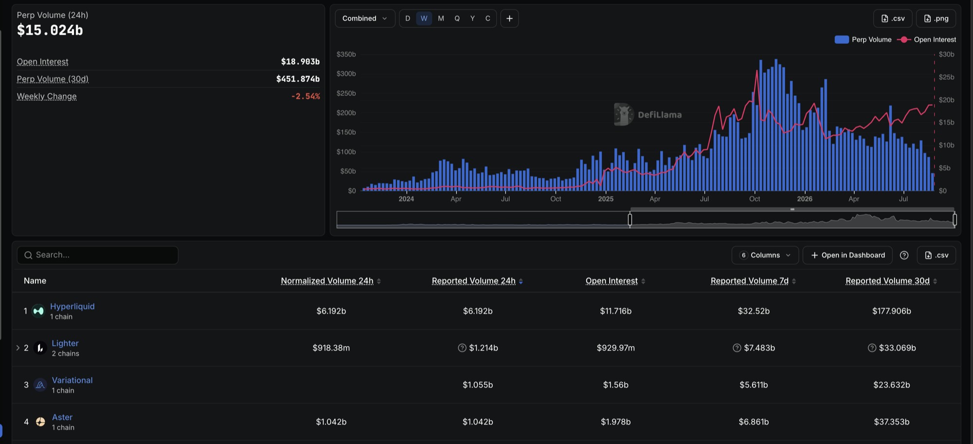 DefiLlama perpetuals leaderboard with Hyperliquid ranked first at $11.7bn open interest and $6.2bn of 24-hour volume, well clear of Lighter, Variational and Aster
