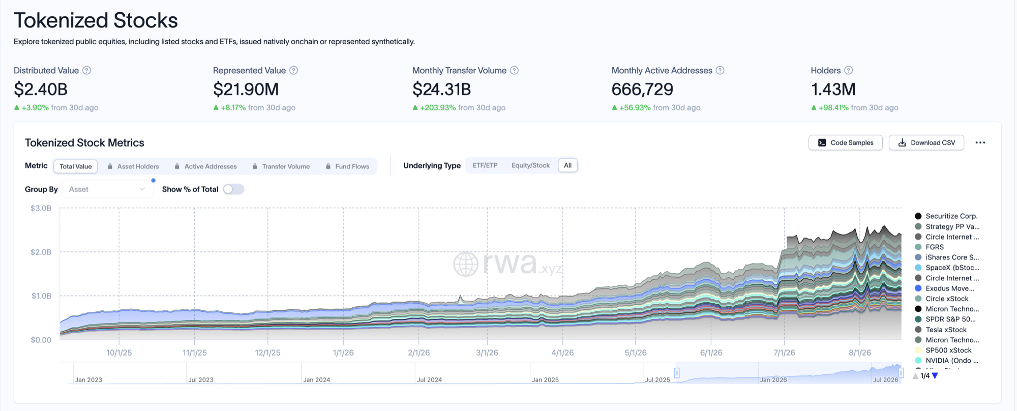 Tokenised stocks dashboard showing roughly $2.4bn of distributed onchain value alongside a chart of its growth over time
